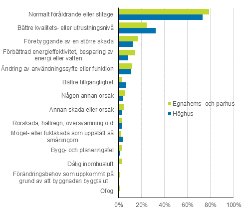 FIgurbilaga 1. Orsaker som lett till reparation av bostäder och egnahemshus, procentandel av uppgiftslämnarna