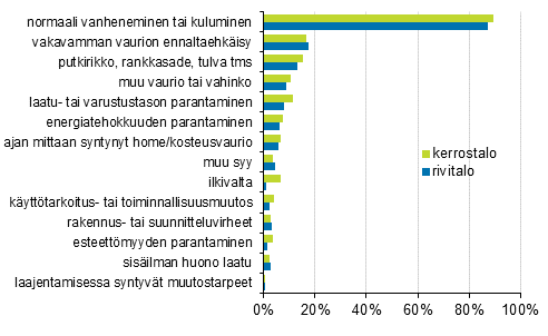 Liitekuvio 2. Asunto-osakeyhtiöiden korjauksiin johtaneet syyt, prosenttiosuus vastanneista