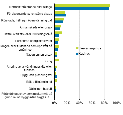 FIgurbilaga 2. Orsaker som lett till reparation av bostadsaktiebolag, procentandel av uppgiftsl�mnarna