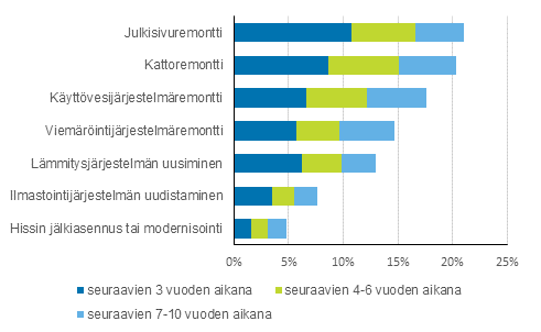 Asunto-osakeyhtiöiden suunnitellut suuret remontit, prosenttia vastanneista
