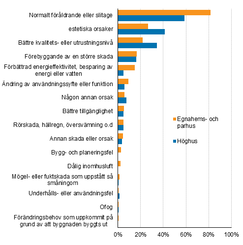 Figurbilaga 1. Orsaker som lett till reparation av bost�der och egnahemshus, procentandel av uppgiftsl�mnarna