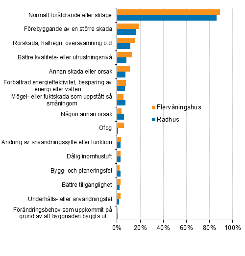 FIgurbilaga 2. Orsaker som lett till reparation av bostadsaktiebolag, procentandel av uppgiftsl�mnarna