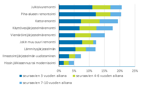 Asunto-osakeyhtiöiden suunnitellut suuret remontit, prosenttia vastanneista