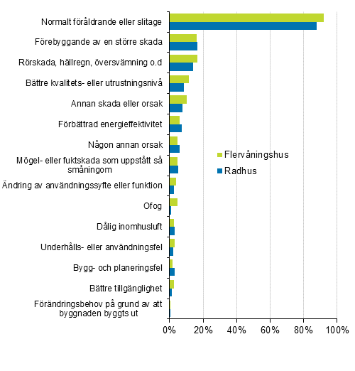 FIgurbilaga 2. Orsaker som lett till reparation av bostadsaktiebolag, procentandel av uppgiftsl�mnarna