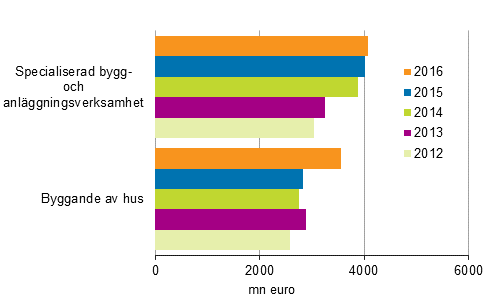 Entreprenader inom reparationsbyggande efter näringsgren