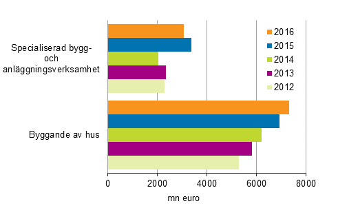 Entreprenader inom nybyggnad efter näringsgren