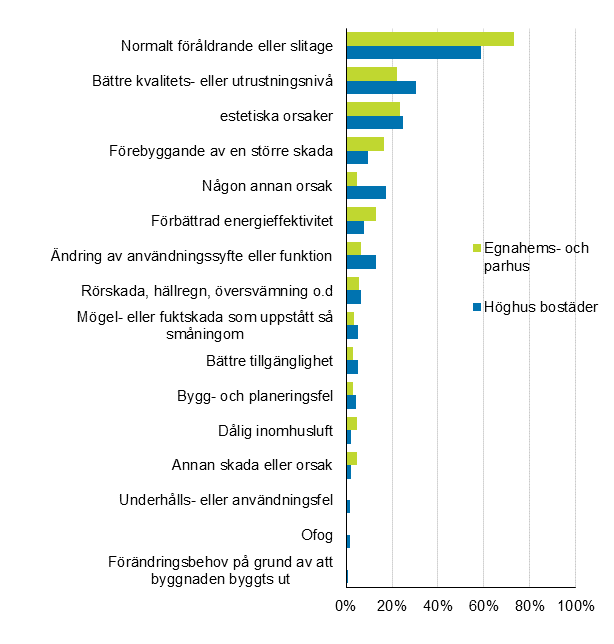 Figurbilaga 1. Orsaker som lett till reparation av bost�der och egnahemshus, procentandel av uppgiftsl�mnarna