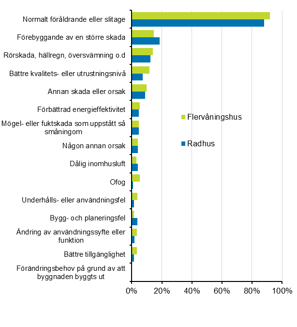 FIgurbilaga 2. Orsaker som lett till reparation av bostadsaktiebolag, procentandel av uppgiftsl�mnarna