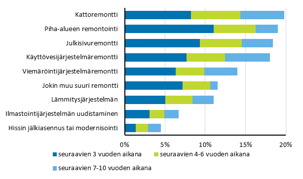 Asunto-osakeyhtiöiden suunnitellut suuret remontit, prosenttia vastanneista