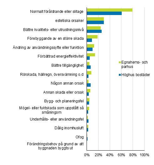 Figurbilaga 1. Orsaker som lett till reparation av bost�der och egnahemshus, procentandel av uppgiftsl�mnarna