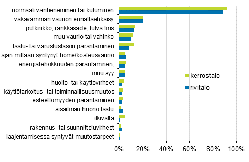Liitekuvio 2. Asunto-osakeyhtiöiden korjauksiin johtaneet syyt, prosenttiosuus vastanneista