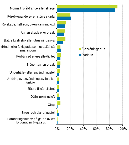 FIgurbilaga 2. Orsaker som lett till reparation av bostadsaktiebolag, procentandel av uppgiftsl�mnarna