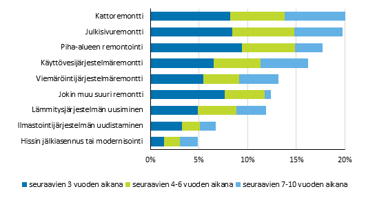 Asunto-osakeyhtiöiden suunnitellut suuret remontit, prosenttia vastanneista
