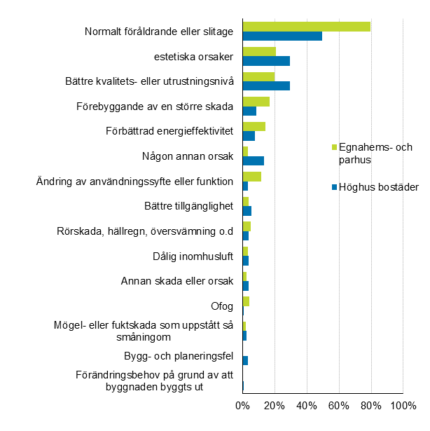 Figurbilaga 1. Orsaker som lett till reparation av bost�der och egnahemshus, procentandel av uppgiftsl�mnarna