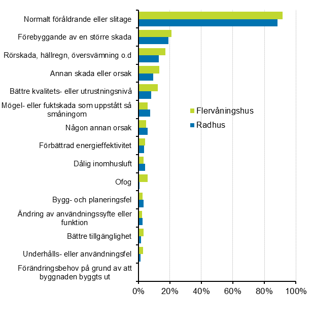 FIgurbilaga 2. Orsaker som lett till reparation av bostadsaktiebolag, procentandel av uppgiftsl�mnarna