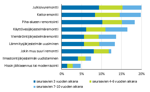 Asunto-osakeyhtiöiden suunnitellut suuret remontit, prosenttia vastanneista