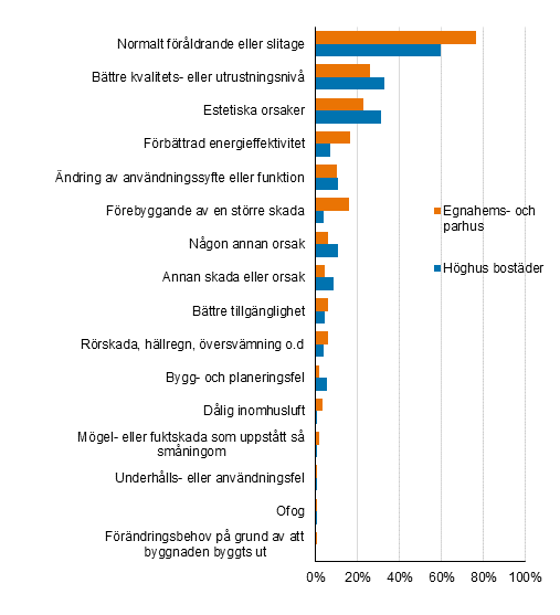 Figurbilaga 1. Orsaker som lett till reparation av bost�der och egnahemshus, procentandel av uppgiftsl�mnarna
