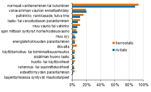 Liitekuvio 2. Asunto-osakeyhtiöiden korjauksiin johtaneet syyt, prosenttiosuus vastanneista