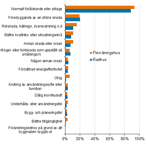 FIgurbilaga 2. Orsaker som lett till reparation av bostadsaktiebolag, procentandel av uppgiftslämnarna
