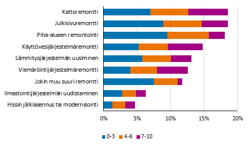 Asunto-osakeyhtiöiden suunnitellut suuret remontit, prosenttia vastanneista