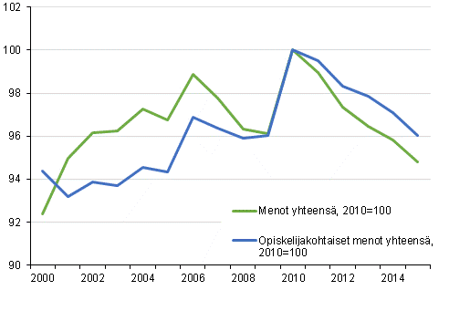 Koulutuksen käyttömenojen reaalikehitys 2000–2015
