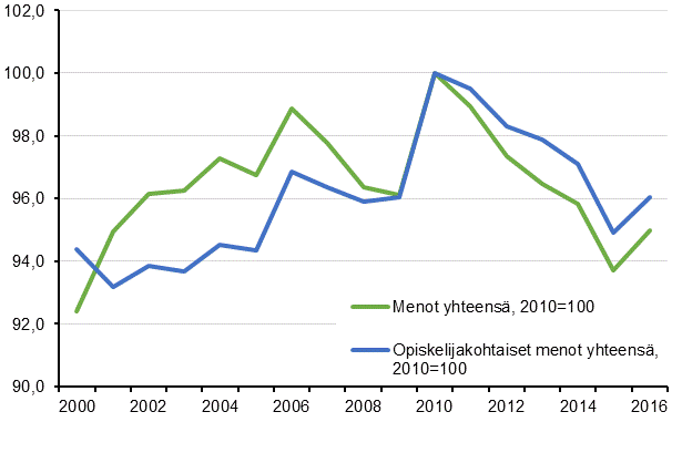 Koulutuksen käyttömenojen reaalikehitys 2000–2016