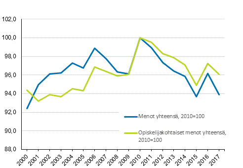Koulutuksen käyttömenojen reaalikehitys 2000–2017