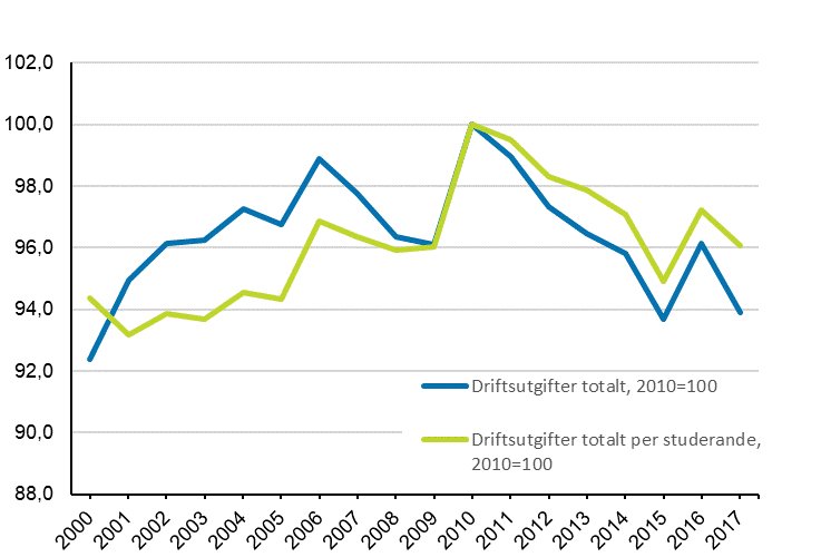 Reell utveckling av driftsutgifterna för utbildning 2000-2017