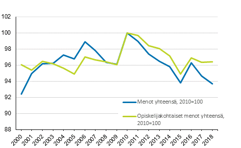 Koulutuksen käyttömenojen reaalikehitys 2000–2018