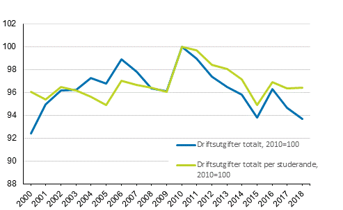 Reell utveckling av driftsutgifterna för utbildning 2000-2018