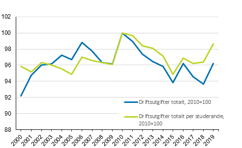 Reell utveckling av driftsutgifterna f�r utbildning 2000-2019