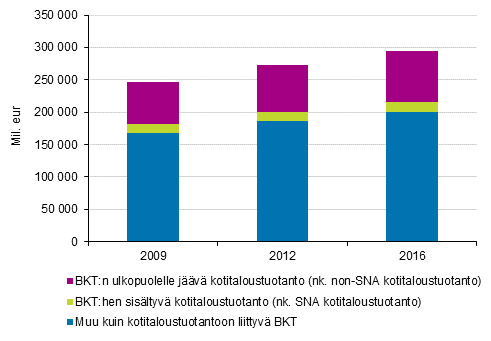 BKT:n ulkopuolelle jäävän kotitaloustuotannon suhde BKT:hen