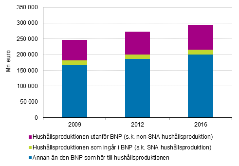 Hushållsproduktionen utanför BNP i förhållande till BNP