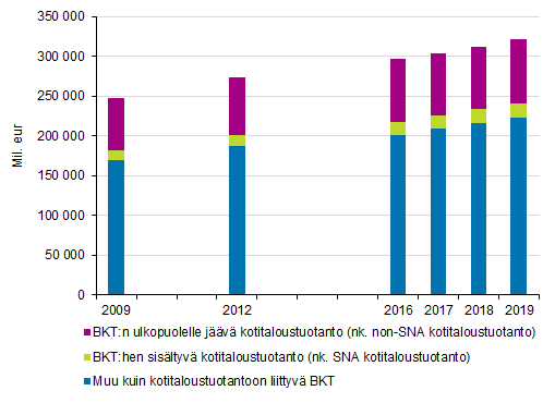 BKT:n ulkopuolelle jäävän kotitaloustuotannon suhde BKT:hen