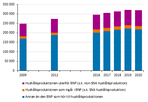 Bruttoförädlingsvärdet av hushållsproduktionen utanför BNP i förhållande till BNP.