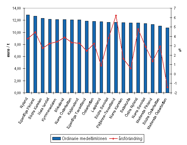 Lön för ordinarie arbetstid och löneutvecklingen år 2007 i Fasta Finland efter landskap