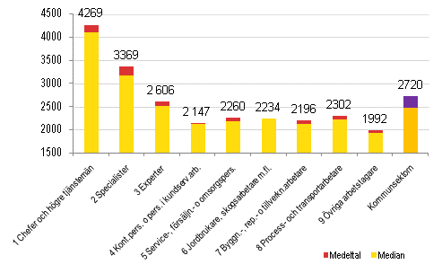 Medeltalet och medianen f�r l�nen f�r ordinarie arbetstid hos m�nadsavl�nade efter yrkesklass inom kommunsektorn �r 2009