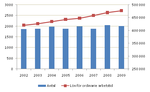 Antalet m�nadsavl�nade l�ntagare och l�nen f�r ordinarie arbetstid inom kommunsektorn �r 2002&ndash;2009