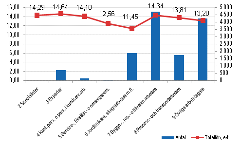 Antalet timavl�nade l�ntagare och medeltalet f�r totaltiml�ner efter yrkesklass inom kommunsektorn �r 2009