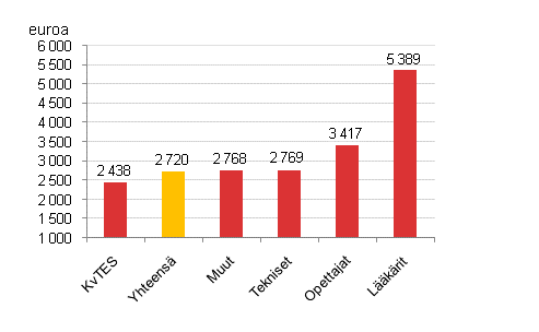 Kuntasektorin kuukausipalkkaisten palkansaajien säännöllisen työajan ansio sopimusaloittain vuonna 2009