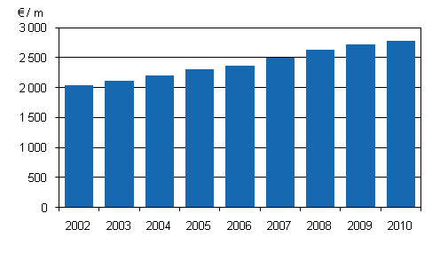 Figur 1. Genomsnittlig l�n f�r ordinarie arbetstid hos heltidsanst�llda m�nadsavl�nade l�ntagare inom kommunsektorn �ren 2002&ndash;2010