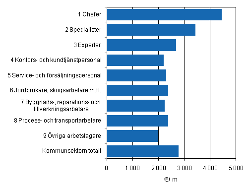 Figur 3. Genomsnittlig l�n f�r ordinarie arbetstid hos m�nadsavl�nade inom kommunsektorn efter yrkesklass (AML2010) �r 2010