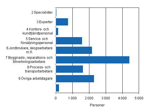 Figur 4. Timavl�nade l�ntagare inom kommunsektorn efter yrkesklass (AML2010) �r 2010