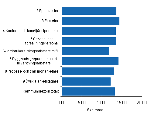 Figur 5. Genomsnittlig timl�n f�r ordinarie arbetstid inom kommunsektorn efter yrkesklass (AML2010) �r 2010