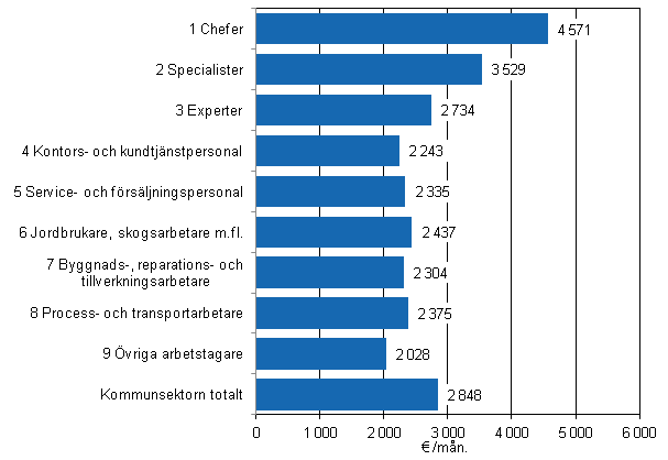 Figur 3. L�nen f�r ordinarie arbetstid hos m�nadsavl�nade inom kommunsektorn efter yrkesklass �r 2011
