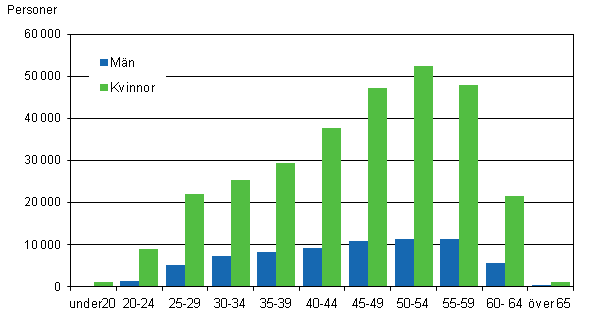 Figur 4. Antalet heltidsanst�llda m�nadsavl�nade inom kommunsektorn efter �ldersgrupp och k�n �r 2011