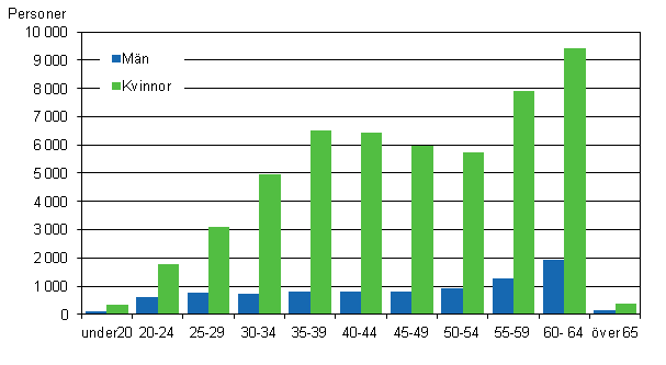 Figur 5. Antalet deltidsanst�llda m�nadsavl�nade inom kommunsektorn efter �ldersgrupp och k�n �r 2011