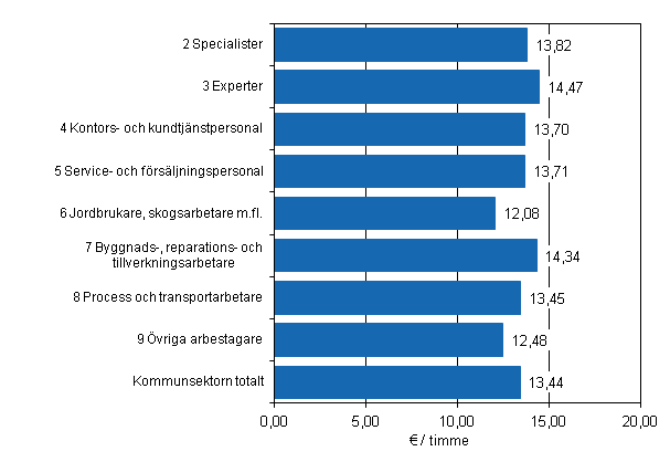 Figur 7. Timl�nen hos timavl�nade inom kommunsektorn efter yrkesklass �r 2011