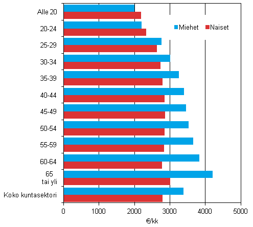 Kuvio 1. Kuntasektorin kuukausipalkkaisten säännöllisen työajan ansio ikäryhmittäin ja sukupuolittain vuonna 2012