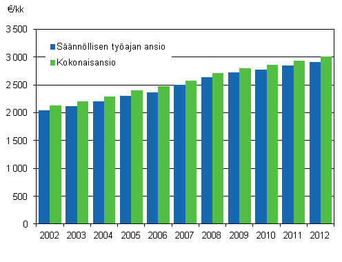 Kuvio 2. Kuntasektorin kuukausipalkkaisten säännöllisen työajan ansio ja kokonaisansio vuosina 2002–2012